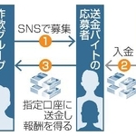 　「送金バイト」を介したマネーロンダリングの構図