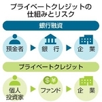 　プライベートクレジットの仕組みとリスク