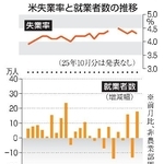 　米失業率と就業者数の推移