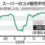 　スーパーのコメ販売平均価格推移