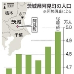　茨城県阿見町の人口