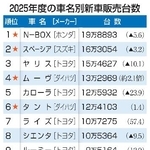 　２０２５年度の車名別新車販売台数