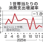 　１世帯当たりの消費支出増減率