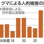 　クマによる人的被害の推移
