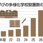 　学びの多様化学校設置数の推移