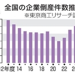 　全国の企業倒産件数推移