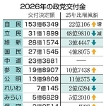 　２０２６年の政党交付金