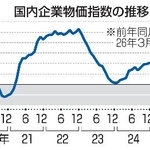 　国内企業物価指数の推移