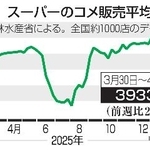 　スーパーのコメ販売平均価格推移