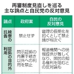 　再審制度見直しを巡る主な論点と自民党の反対意見