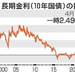 　長期金利（１０年国債）の推移