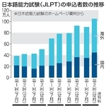 　日本語能力試験（ＪＬＰＴ）の応募者数の推移