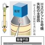 　Ｈ３ロケット８号機失敗の主要因