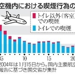 　航空機内における喫煙行為の報告件数
