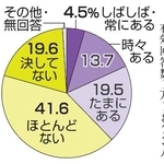 　孤独感があるかどうか
