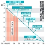 　日本の温室効果ガス実質排出量と削減目標