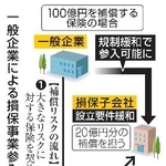 　一般企業による損保事業参入制度のイメージ
