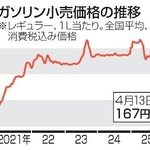 　ガソリン小売価格の推移