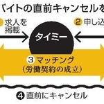 　単発アルバイトの直前キャンセルを巡る構図