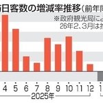 　訪日客数の増減率推移