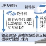 　整備新幹線の貸付料のイメージ