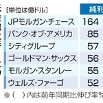 　米金融大手６社の２６年１～３月期決算