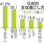 　ＧＷの主な過ごし方