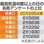 　最高気温４０度以上の日の名称アンケートの上位