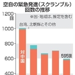 　空自の緊急発進（スクランブル）回数の推移