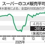 　スーパーのコメ販売平均価格推移