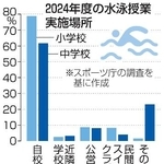 　２０２４年度の水泳授業実施場所