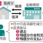　残価設定型住宅ローンのイメージ