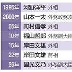 　ＮＰＴ再検討会議での日本の主な出席者