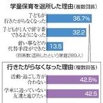 　学童保育を退所した理由、行きたがらなくなった理由
