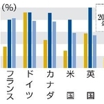 　Ｇ７各国の閣僚に占める女性の割合