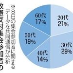 　改憲反対集会参加者の年代別割合