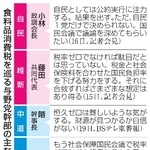　食料品消費税を巡る与野党幹部の主な発言