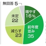 　新卒採用総数の前年度比
