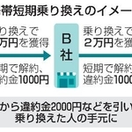 　携帯短期乗り換えのイメージ