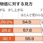　１年後の物価に対する見方