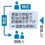 　非上場企業株式の節税防止のイメージ