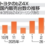 　トヨタのｂＺ４Ｘ国内販売台数の推移