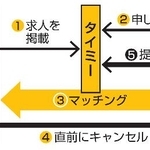 　単発バイトのキャンセル訴訟の構図