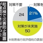 　総点検で災害防止措置が確認できなかった盛り土への対応