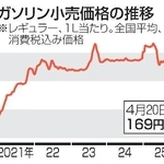　ガソリン小売価格の推移