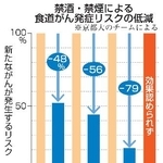 　禁酒・禁煙による食道がん発症リスクの低減