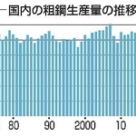 　国内の粗鋼生産量の推移
