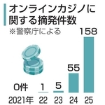 　オンラインカジノに関する摘発件数