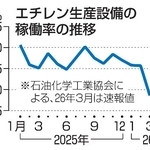 　エチレン生産設備の稼働率の推移