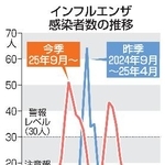 　インフルエンザ感染者数の推移